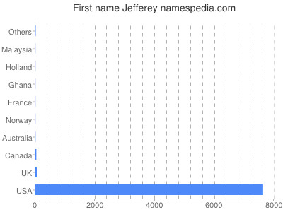 prenom Jefferey