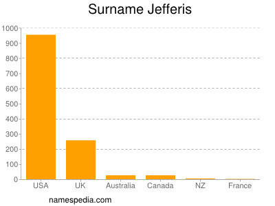 Familiennamen Jefferis