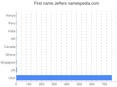 Vornamen Jeffers