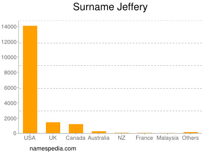 Familiennamen Jeffery