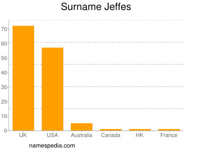 Familiennamen Jeffes