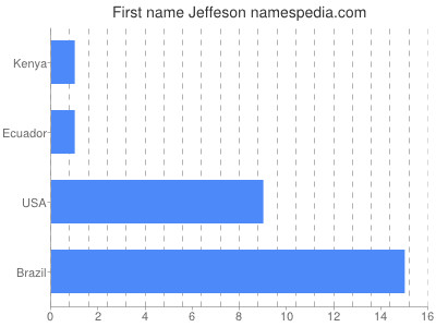 Vornamen Jeffeson