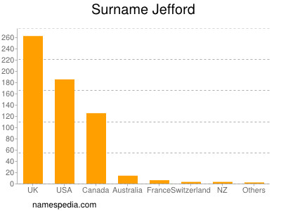 Familiennamen Jefford