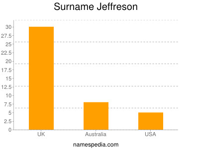 Familiennamen Jeffreson