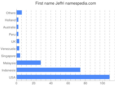 Vornamen Jeffri