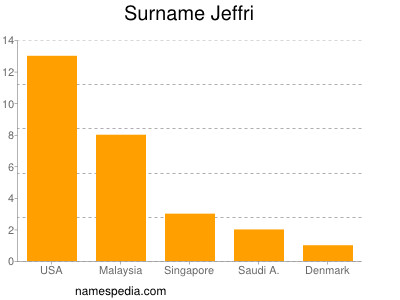 Familiennamen Jeffri