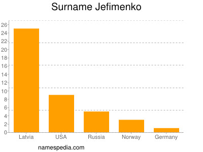 Familiennamen Jefimenko