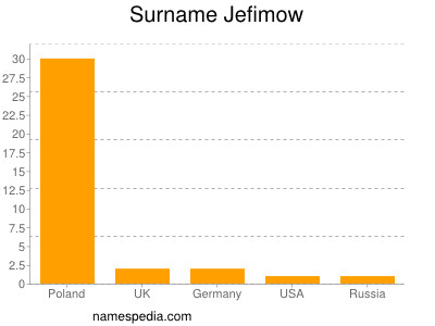 Familiennamen Jefimow