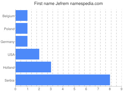 Vornamen Jefrem