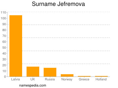 Familiennamen Jefremova