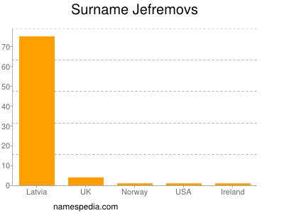 Surname Jefremovs