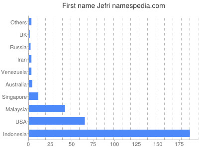 Given name Jefri