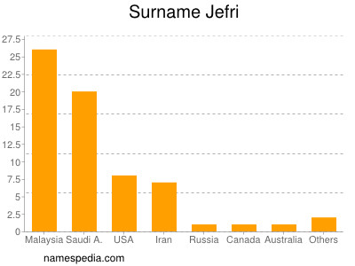 Familiennamen Jefri