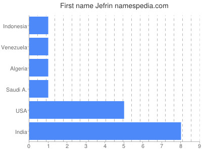 Vornamen Jefrin