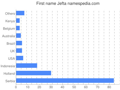 Vornamen Jefta