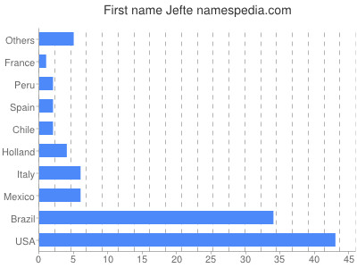 Vornamen Jefte