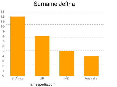 Surname Jeftha