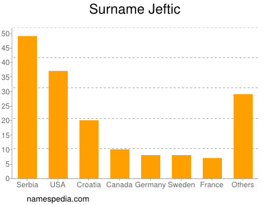 Surname Jeftic