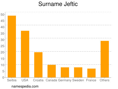 Familiennamen Jeftic