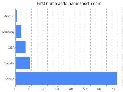 Given name Jefto