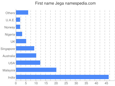 Given name Jega