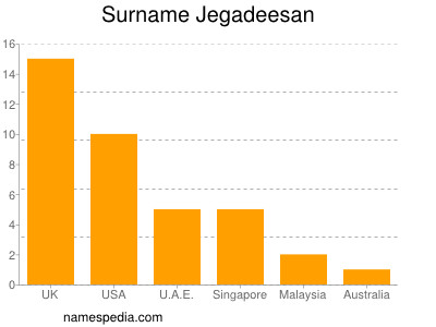 Familiennamen Jegadeesan