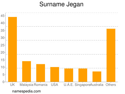 Familiennamen Jegan