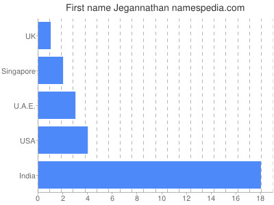 Vornamen Jegannathan