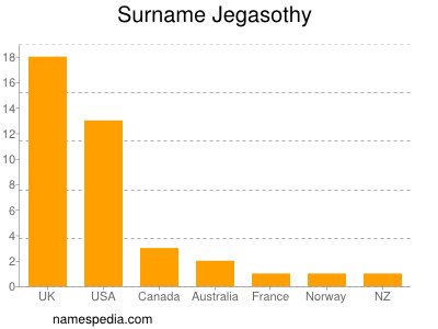 nom Jegasothy