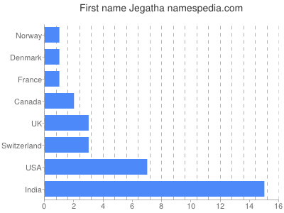 Given name Jegatha