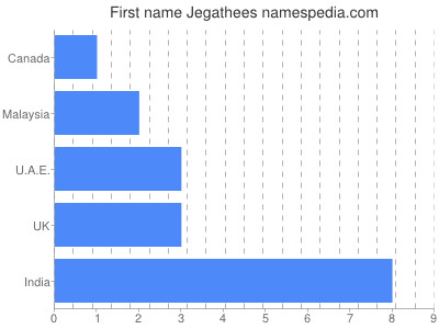 Vornamen Jegathees