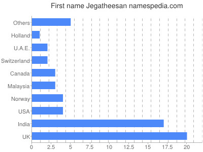 Vornamen Jegatheesan