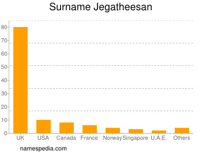 nom Jegatheesan