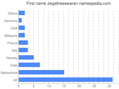 Vornamen Jegatheeswaran