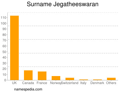 Familiennamen Jegatheeswaran