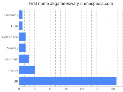 Vornamen Jegatheeswary