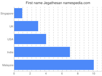Vornamen Jegathesan