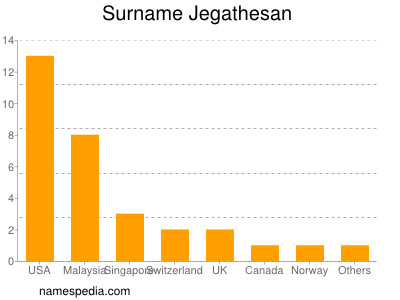 Familiennamen Jegathesan