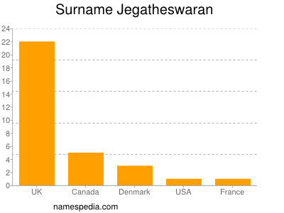 Familiennamen Jegatheswaran