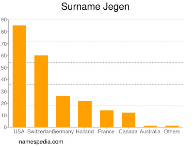 Surname Jegen