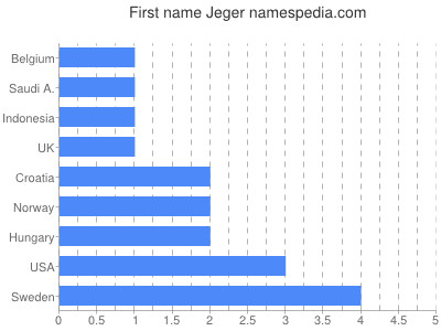 Vornamen Jeger