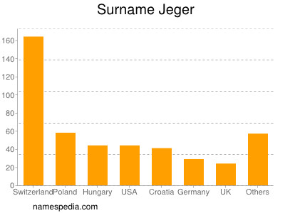 Familiennamen Jeger