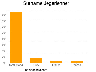 Familiennamen Jegerlehner