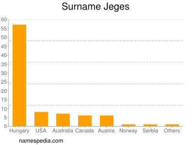 Familiennamen Jeges