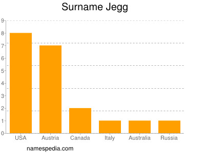 Familiennamen Jegg