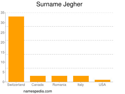 Familiennamen Jegher