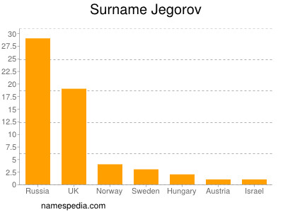 Familiennamen Jegorov