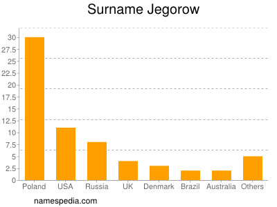 Surname Jegorow