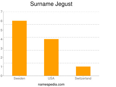 Familiennamen Jegust