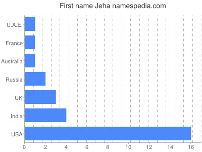 prenom Jeha